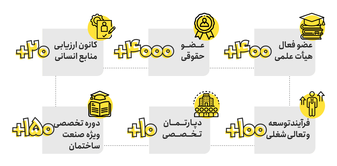اینفوگرافی کارنامه دو دهه تجربه موف خانه عمران