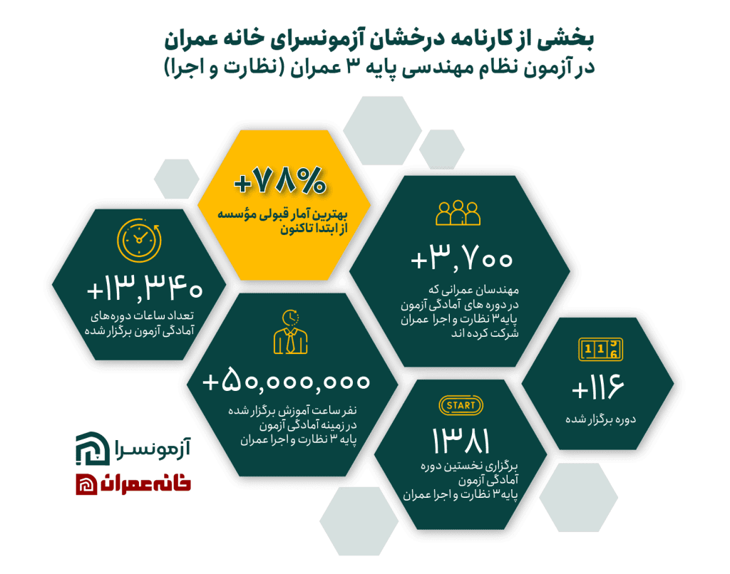 امادگی نظارت و اجرا عمران-کارنامه