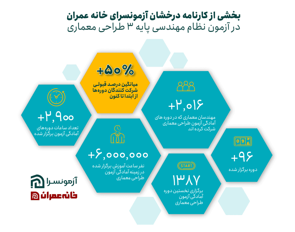 کارنامه آزمونسرا خانه عمران