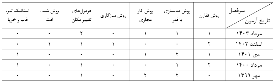 تعداد سوالات هر سرفصل را در آزمونهای پنج سال