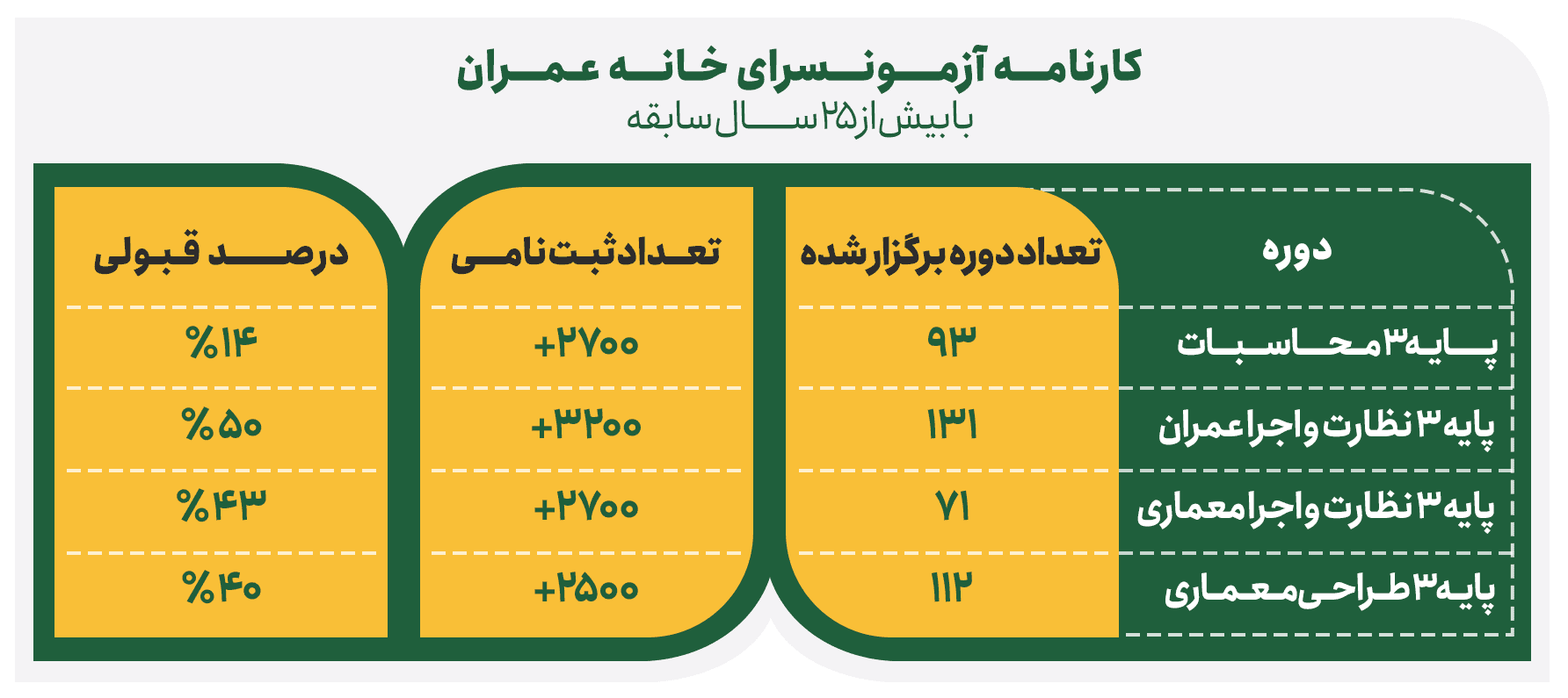 کارنامه آزمونسرای خانه عمران 1403 (پایه 3 نظام مهندسی)