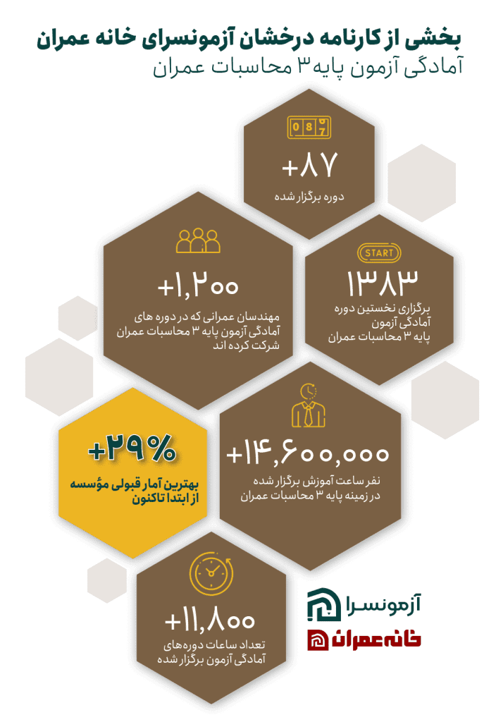 آزمون پایه 3 عمران محاسبات