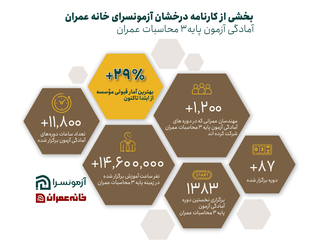 آزمون پایه 3 عمران محاسبات