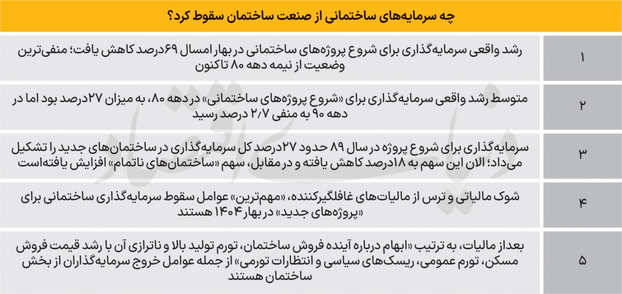 سقوط تاریخی سرمایه‌گذاری در «پروژه‌های جدید ساختمانی»