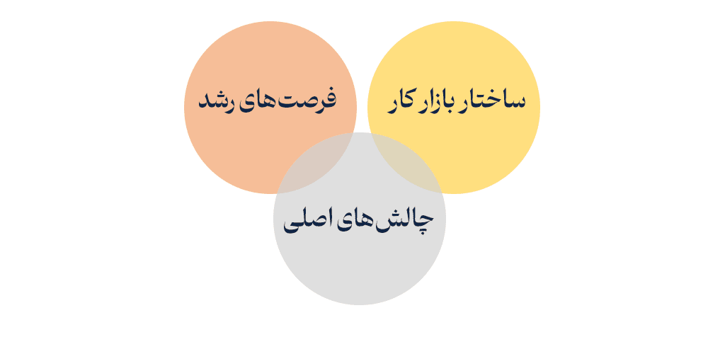 بازار کار معماری در ایران
