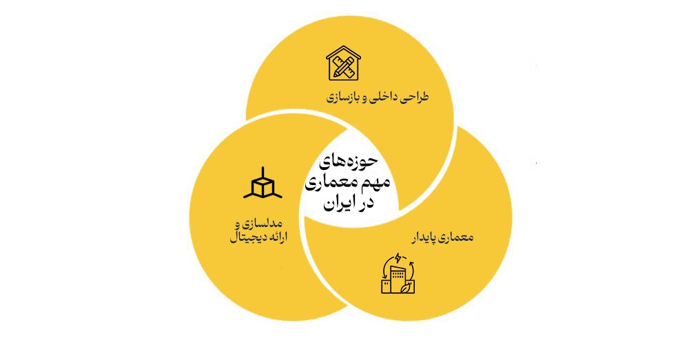 حوزه های معماری در ایران
