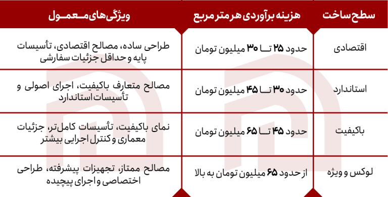 دامنه اولیه برای بررسی امکان‌پذیری مالی پروژه
