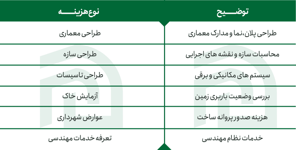 جدول طبقه بندی هزینه